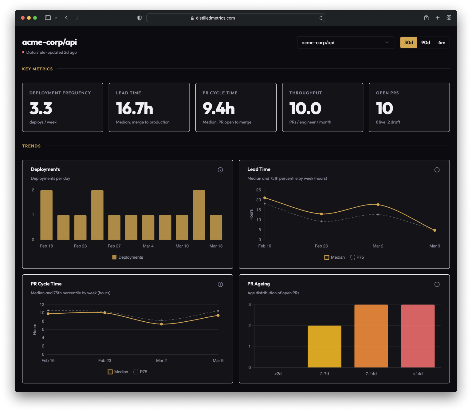 Distilled dashboard — metric cards for Deployment Frequency, Lead Time, PR Cycle Time and more, with trend charts